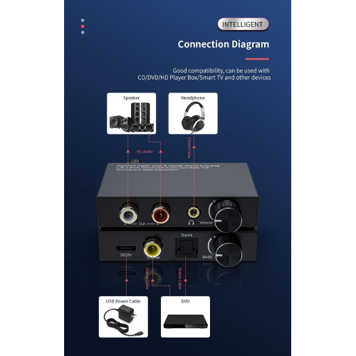 Convertitore Audio da Digitale a Analogico, Volume e Bassi