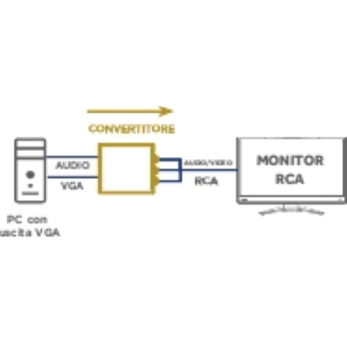 CONVERTITORE DA VGA A RCA GBC