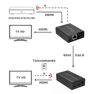 ESTENSORE HDMI 1080P 60M SU CAVO ETHERNET CON LOOPOUT E IR