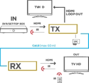 ESTENSORE HDMI 1080P 60M SU CAVO ETHERNET CON LOOPOUT E IR